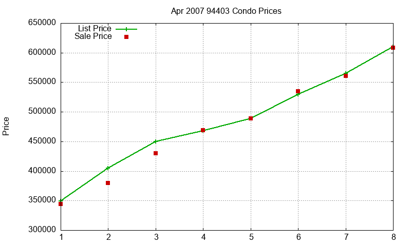 94403 Condos Just Sold 2007-04