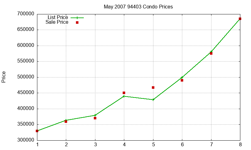 94403 Condos Just Sold 2007-05 94403 Condos Just Sold 2007-05