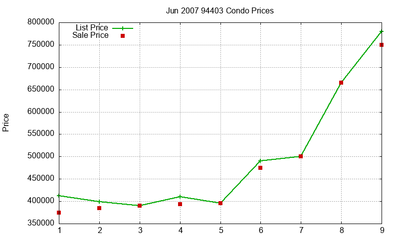 94403 Condos Just Sold 2007-06 94403 Condos Just Sold 2007-06