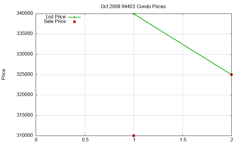 94403 Condos Just Sold 2008-10 94403 Condos Just Sold 2008-10
