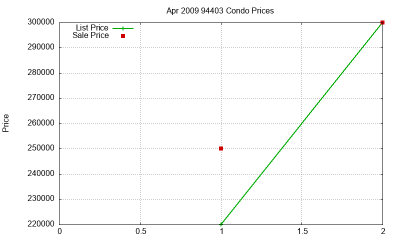 94403 Condos Just Sold 2009-04 94403 Condos Just Sold 2009-04