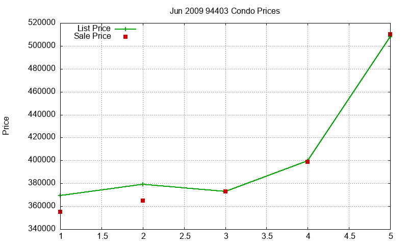94403 Condos Just Sold 2009-06 94403 Condos Just Sold 2009-06