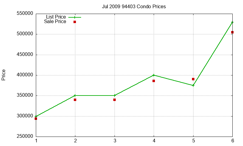 94403 Condos Just Sold 2009-07 94403 Condos Just Sold 2009-07