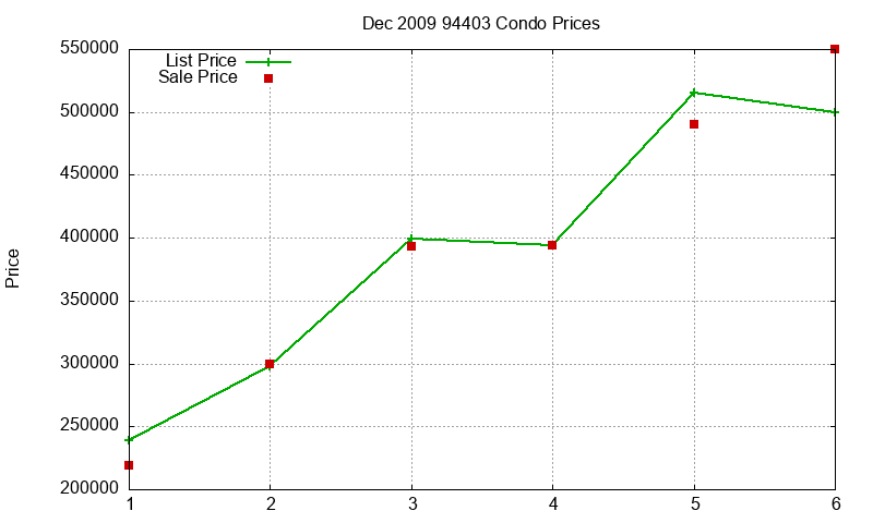 94403 Condos Just Sold 2009-12 94403 Condos Just Sold 2009-12
