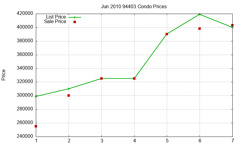 94403 Condos Just Sold 2010-06 94403 Condos Just Sold 2010-06