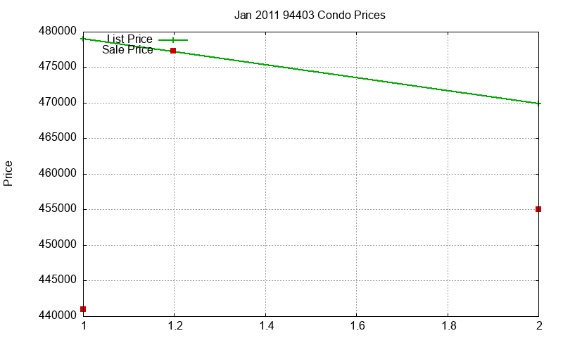 94403 Condos Just Sold 2011-01