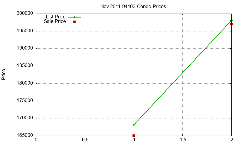 94403 Condos Just Sold 2011-11