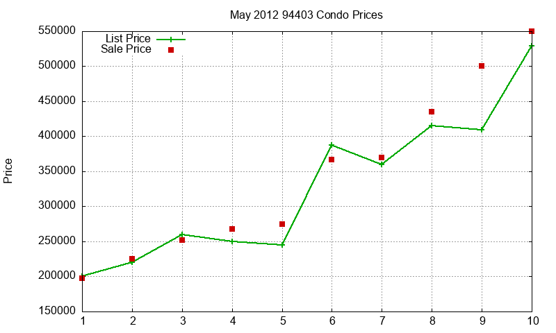 94403 Condos Just Sold 2012-05