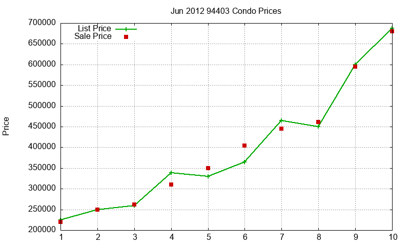 94403 Condos Just Sold 2012-06