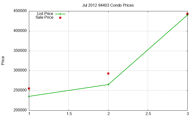 94403 Condos Just Sold 2012-07