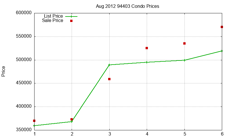 94403 Condos Just Sold 2012-08