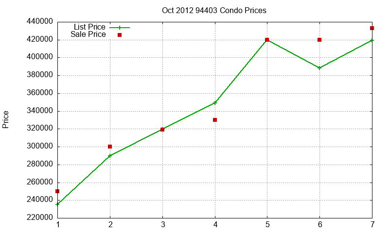 94403 Condos Just Sold 2012-10