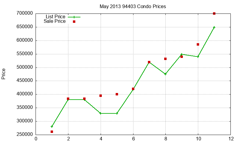 94403 Condos Just Sold 2013-05 94403 Condos Just Sold 2013-05
