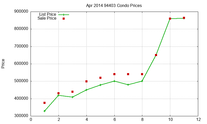 94403 Condos Just Sold 2014-04