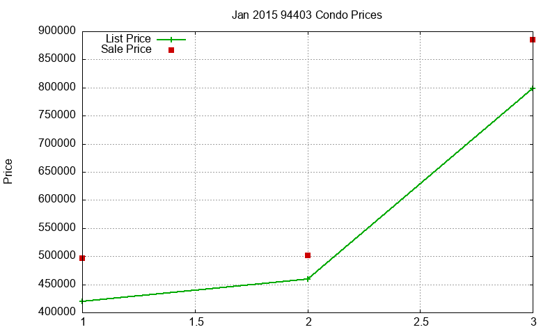 94403 Condos Just Sold 2015-01