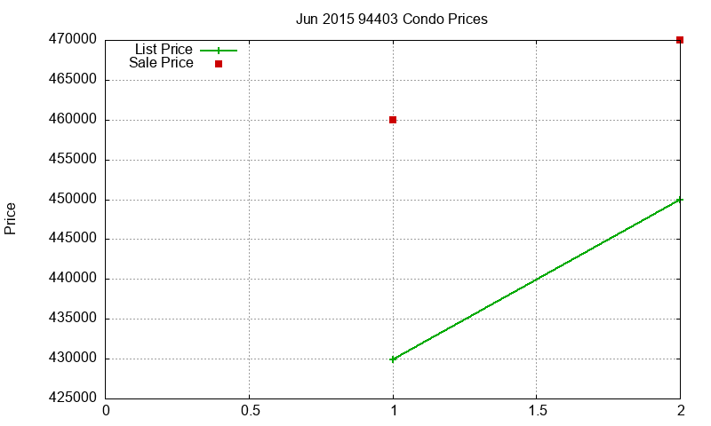 94403 Condos Just Sold 2015-06