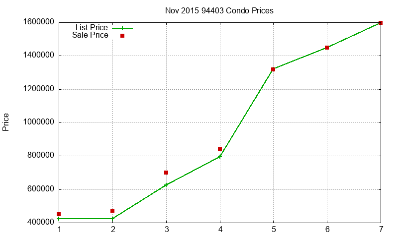 94403 Condos Just Sold 2015-11 94403 Condos Just Sold 2015-11