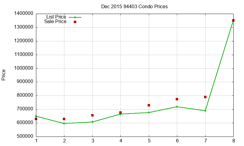 94403 Condos Just Sold 2015-12 94403 Condos Just Sold 2015-12