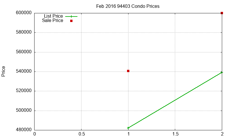 94403 Condos Just Sold 2016-02
