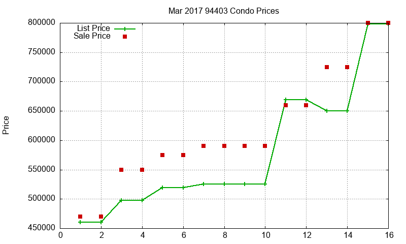 94403 Condos Just Sold 2017-03