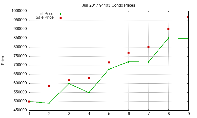 94403 Condos Just Sold 2017-06 94403 Condos Just Sold 2017-06