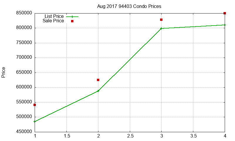 94403 Condos Just Sold 2017-08