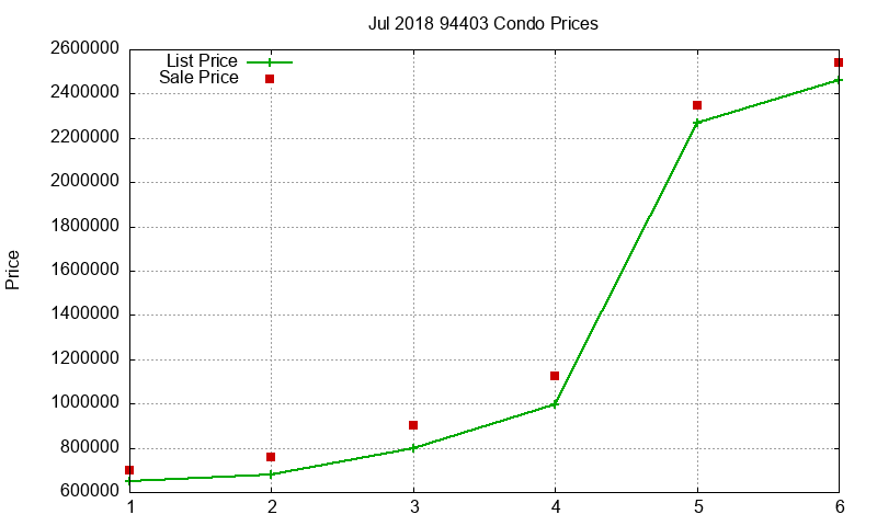 94403 Condos Just Sold 2018-07