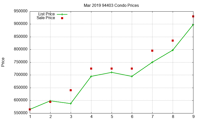 94403 Condos Just Sold 2019-03