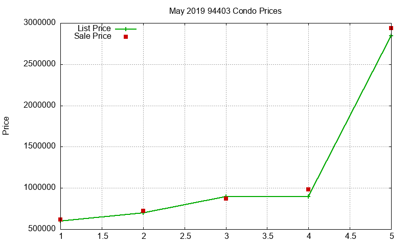 94403 Condos Just Sold 2019-05 94403 Condos Just Sold 2019-05