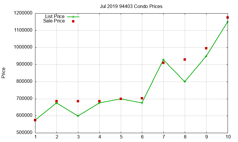 94403 Condos Just Sold 2019-07 94403 Condos Just Sold 2019-07