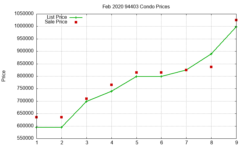 94403 Condos Just Sold 2020-02