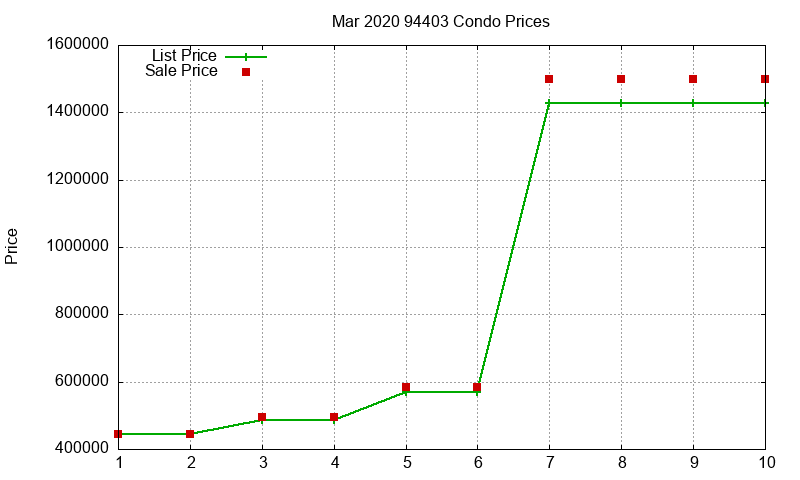 94403 Condos Just Sold 2020-03