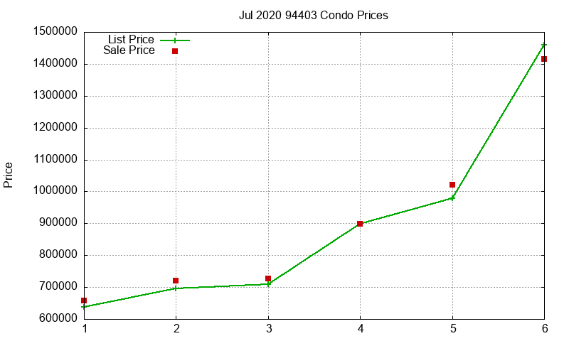 94403 Condos Just Sold 2020-07