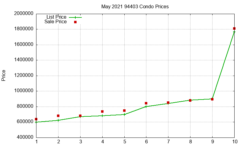 94403 Condos Just Sold 2021-05