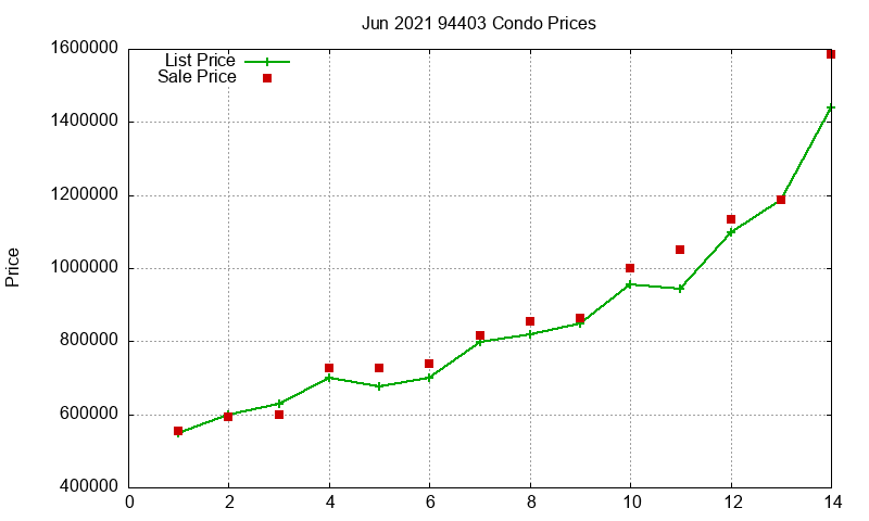 94403 Condos Just Sold 2021-06