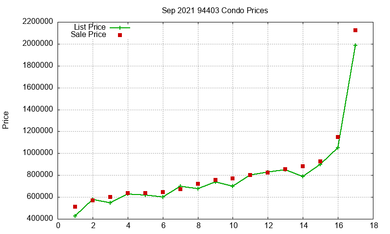 94403 Condos Just Sold 2021-09