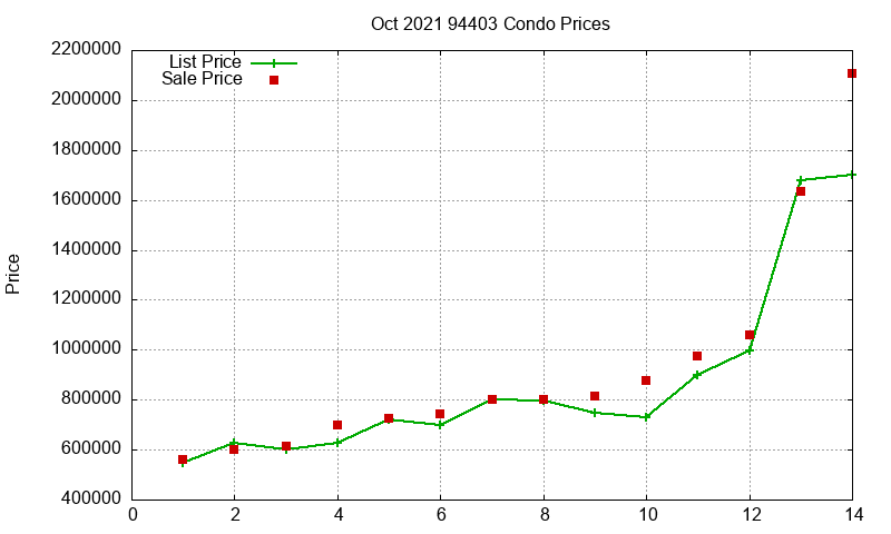 94403 Condos Just Sold 2021-10