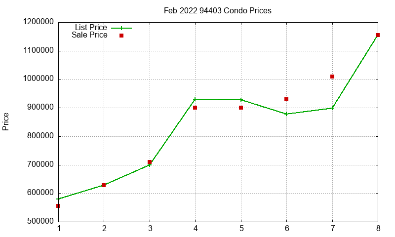 94403 Condos Just Sold 2022-02