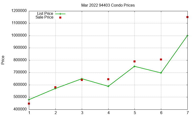 94403 Condos Just Sold 2022-03