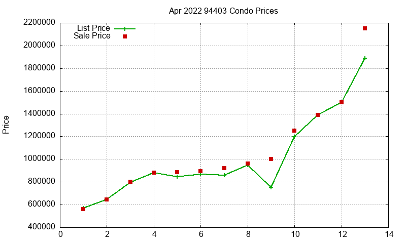 94403 Condos Just Sold 2022-04 94403 Condos Just Sold 2022-04