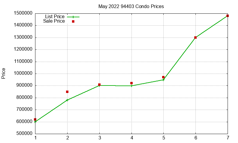 94403 Condos Just Sold 2022-05 94403 Condos Just Sold 2022-05