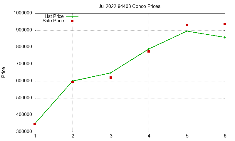94403 Condos Just Sold 2022-07 94403 Condos Just Sold 2022-07