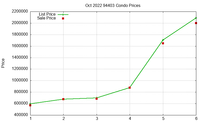 94403 Condos Just Sold 2022-10 94403 Condos Just Sold 2022-10