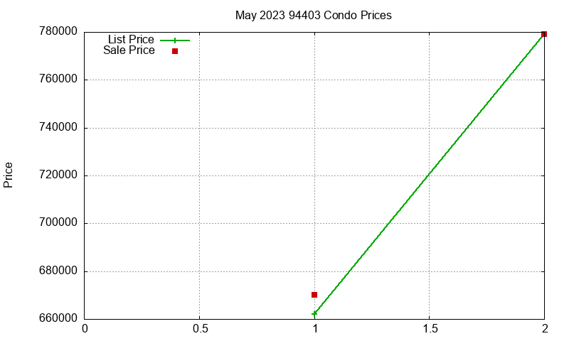 94403 Condos Just Sold 2023-05