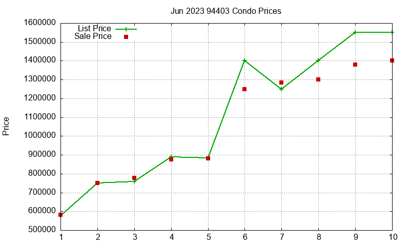 94403 Condos Just Sold 2023-06 94403 Condos Just Sold 2023-06