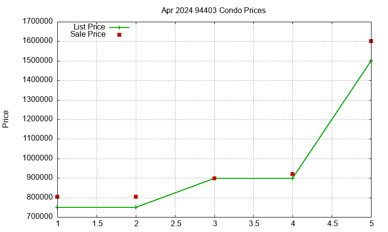 94403 Condos Just Sold 2024-04