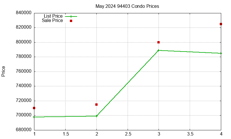 94403 Condos Just Sold 2024-05