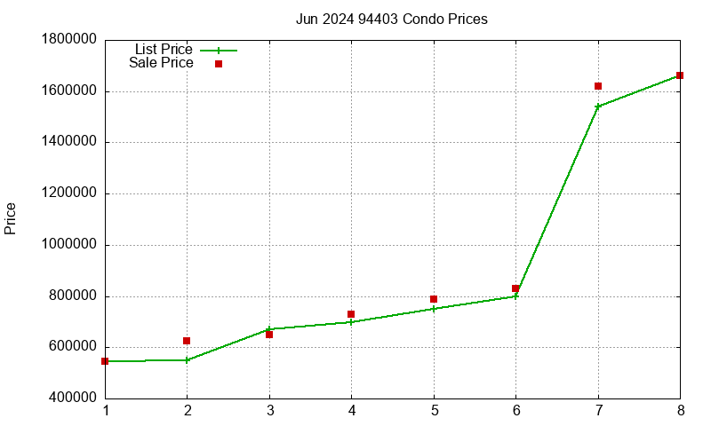 94403 Condos Just Sold 2024-06