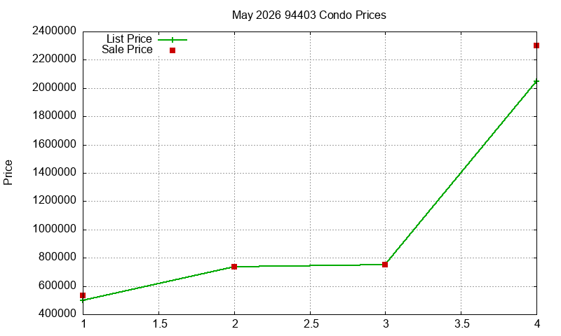 94403 Condos Just Sold 2026-05