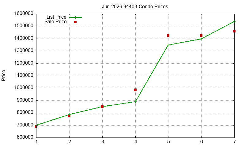 94403 Condos Just Sold 2026-06